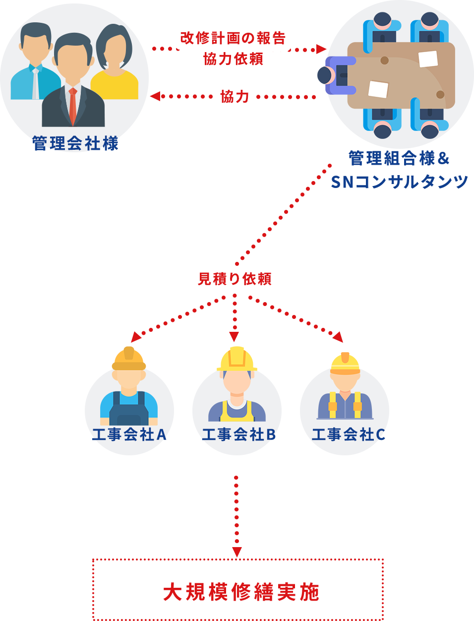 私たちとお客様との関係